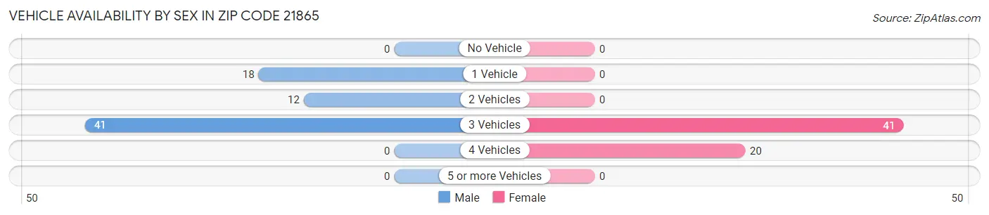 Vehicle Availability by Sex in Zip Code 21865