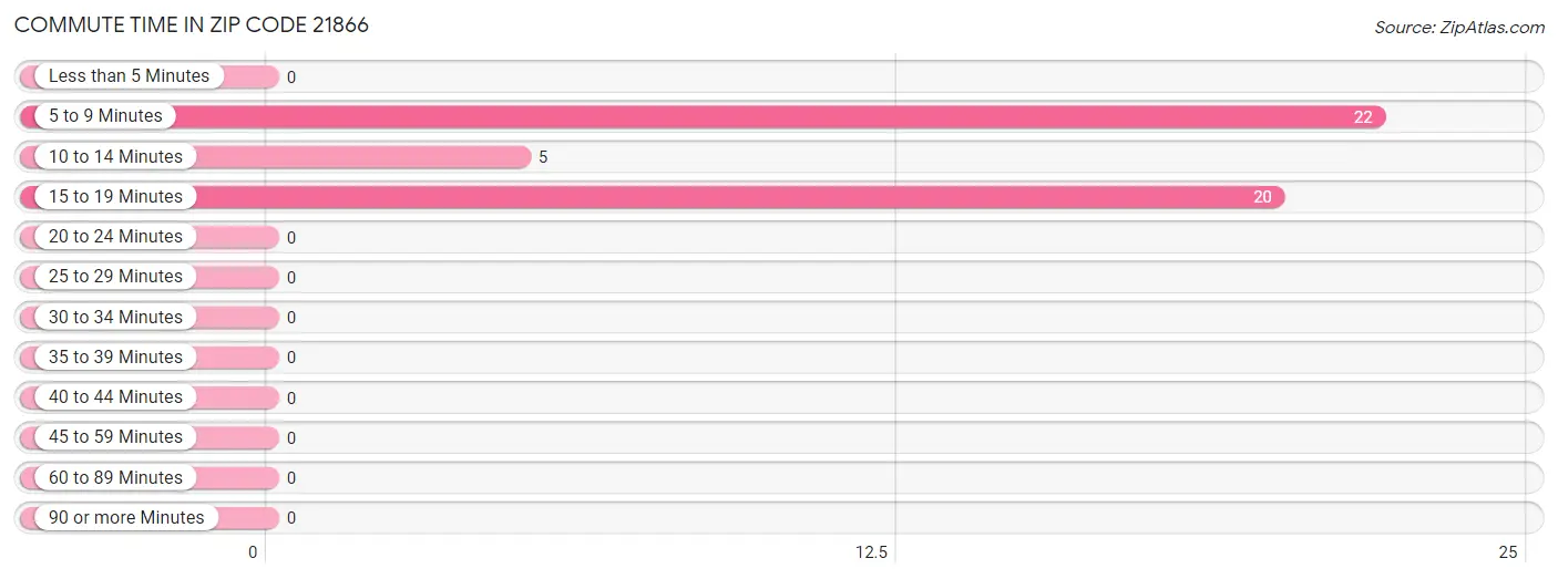 Commute Time in Zip Code 21866
