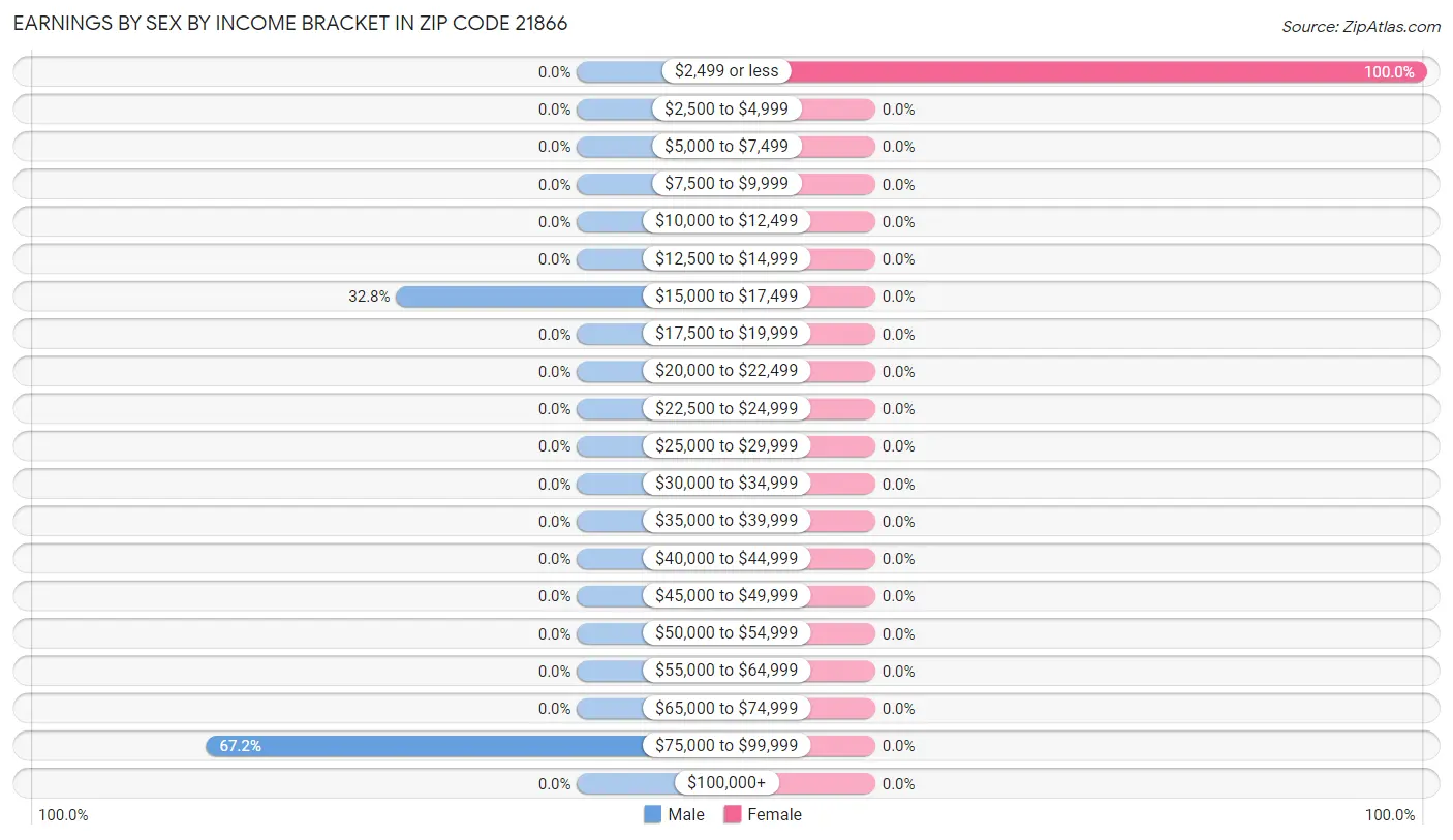 Earnings by Sex by Income Bracket in Zip Code 21866