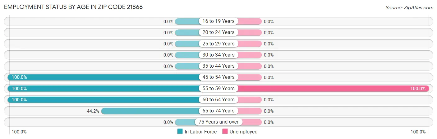 Employment Status by Age in Zip Code 21866