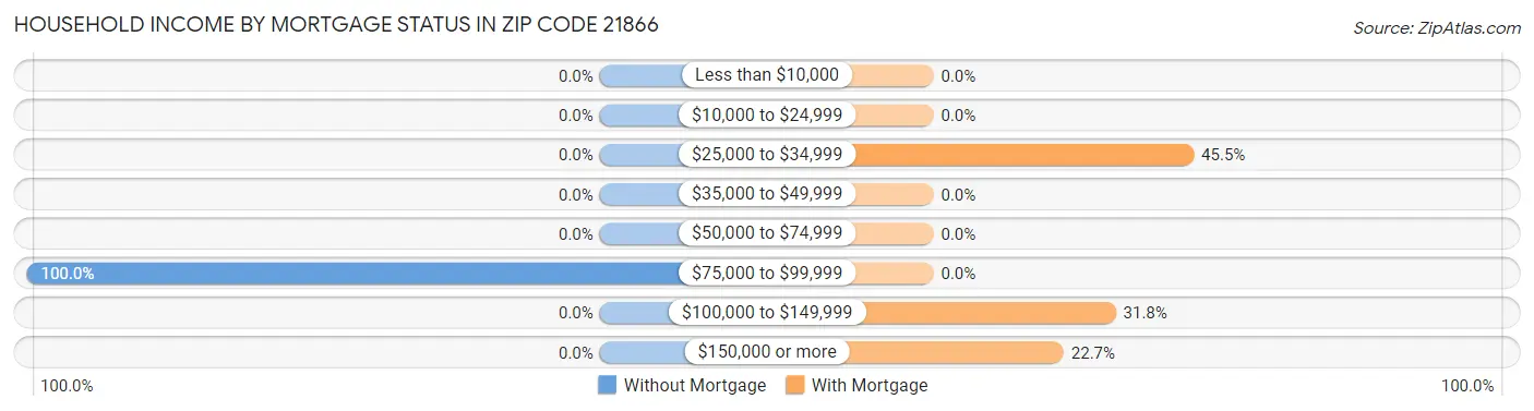 Household Income by Mortgage Status in Zip Code 21866