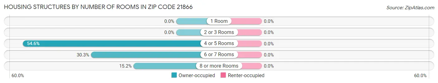 Housing Structures by Number of Rooms in Zip Code 21866