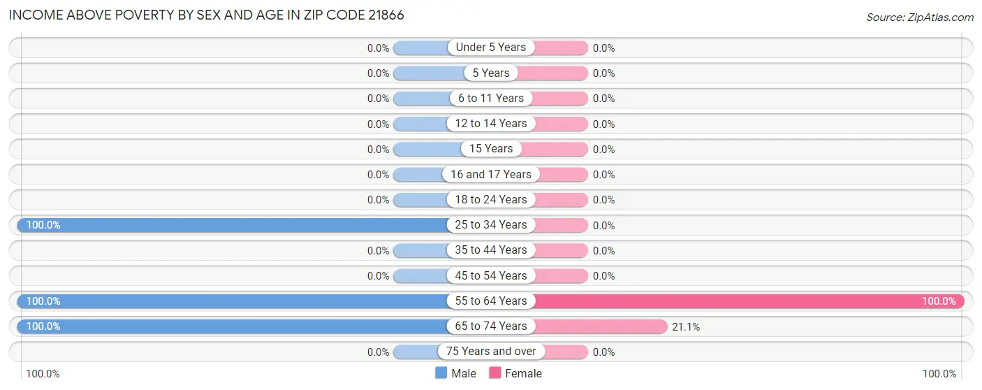 Income Above Poverty by Sex and Age in Zip Code 21866