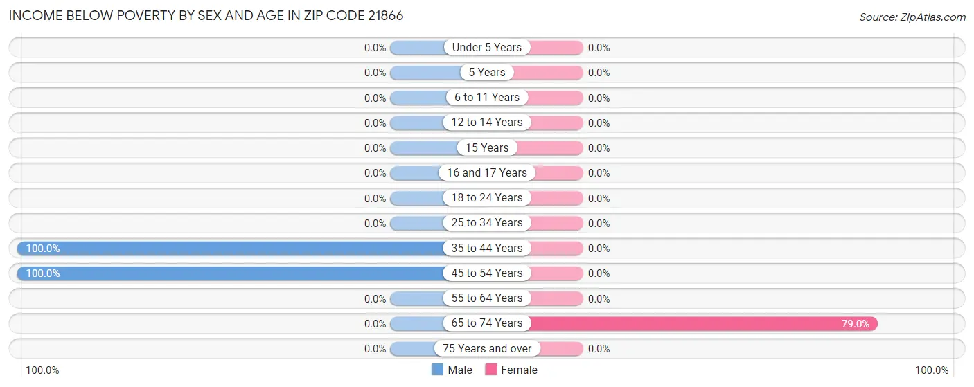 Income Below Poverty by Sex and Age in Zip Code 21866