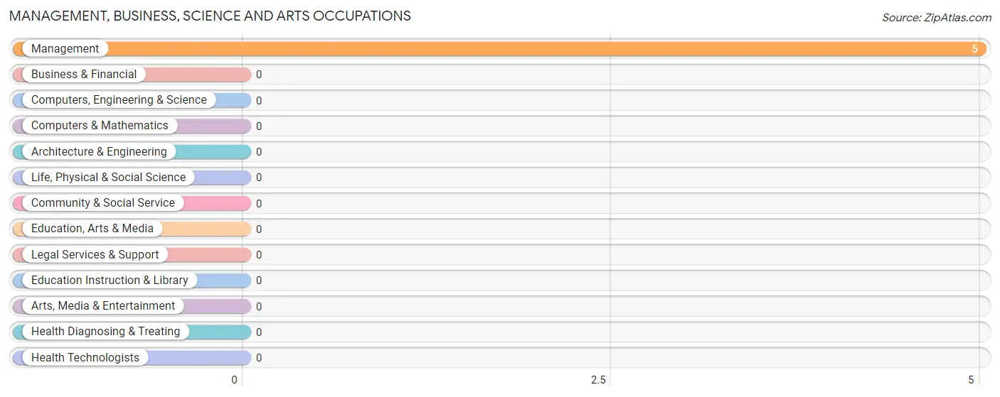 Management, Business, Science and Arts Occupations in Zip Code 21866