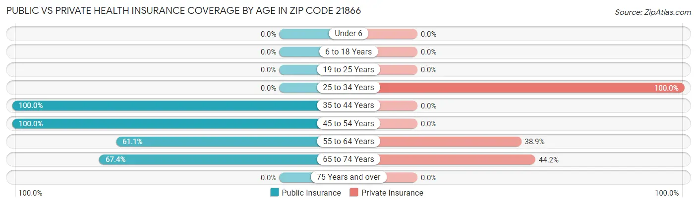 Public vs Private Health Insurance Coverage by Age in Zip Code 21866