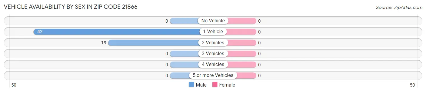 Vehicle Availability by Sex in Zip Code 21866