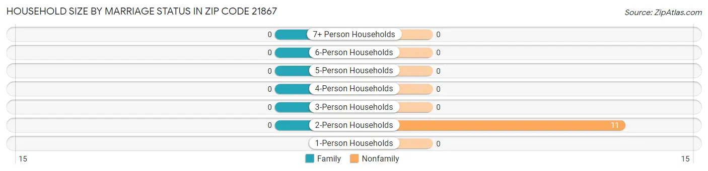 Household Size by Marriage Status in Zip Code 21867