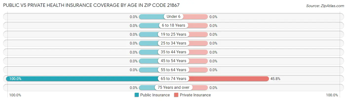 Public vs Private Health Insurance Coverage by Age in Zip Code 21867