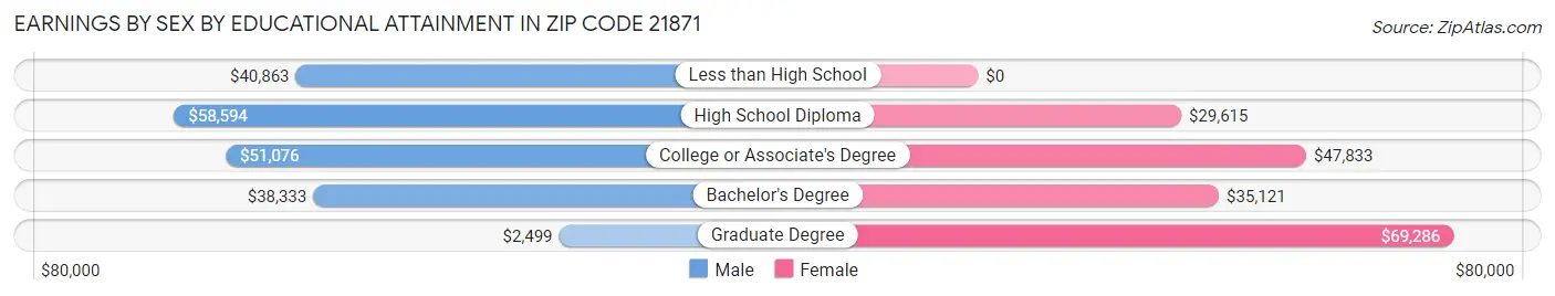Earnings by Sex by Educational Attainment in Zip Code 21871
