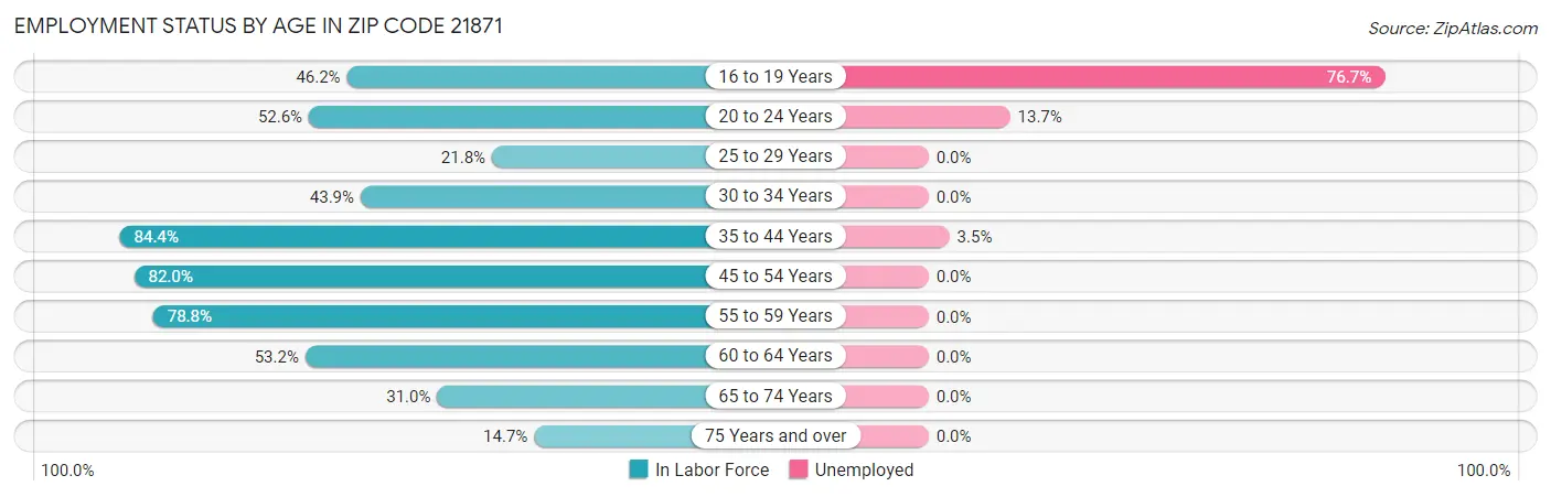 Employment Status by Age in Zip Code 21871