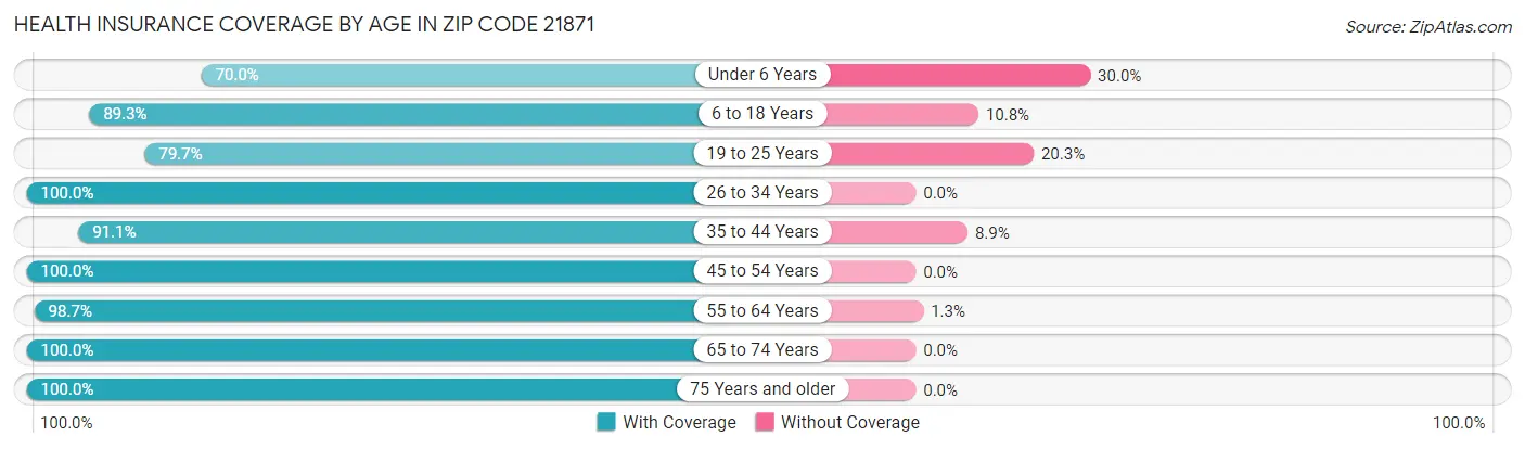 Health Insurance Coverage by Age in Zip Code 21871
