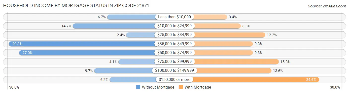 Household Income by Mortgage Status in Zip Code 21871