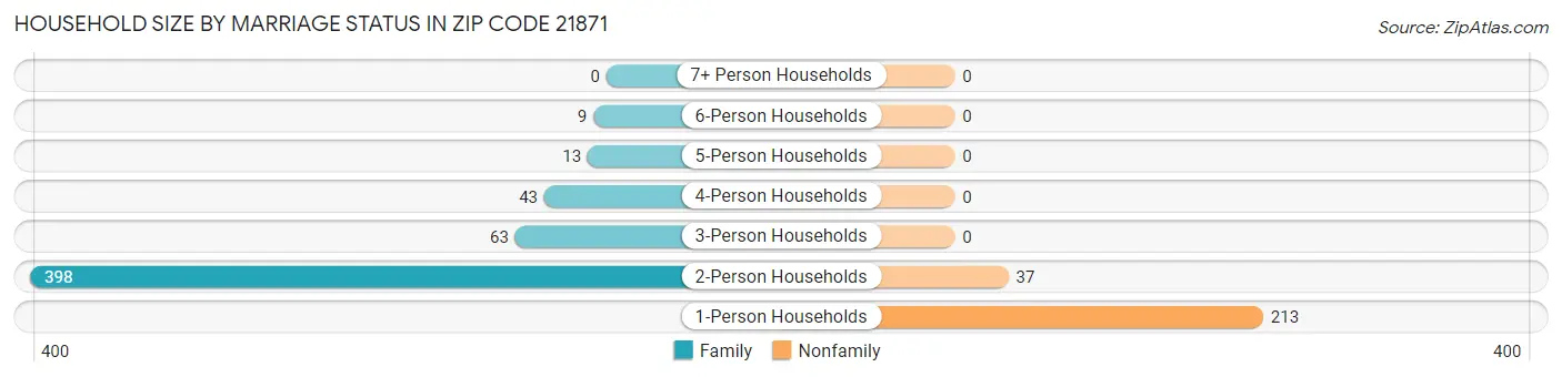 Household Size by Marriage Status in Zip Code 21871
