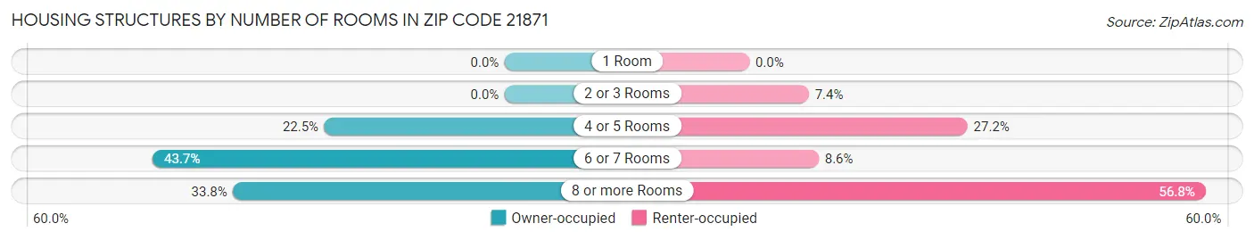 Housing Structures by Number of Rooms in Zip Code 21871