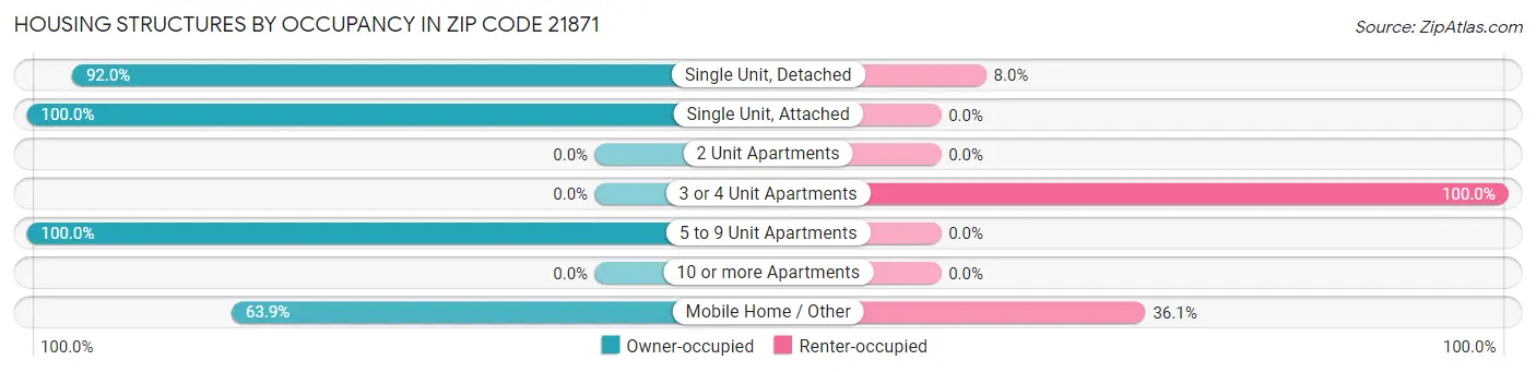 Housing Structures by Occupancy in Zip Code 21871
