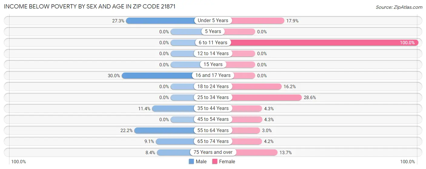 Income Below Poverty by Sex and Age in Zip Code 21871