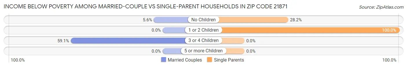 Income Below Poverty Among Married-Couple vs Single-Parent Households in Zip Code 21871