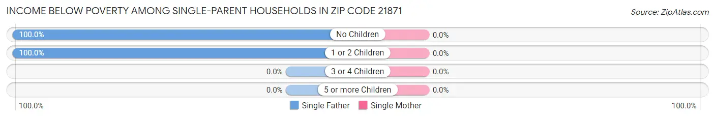 Income Below Poverty Among Single-Parent Households in Zip Code 21871
