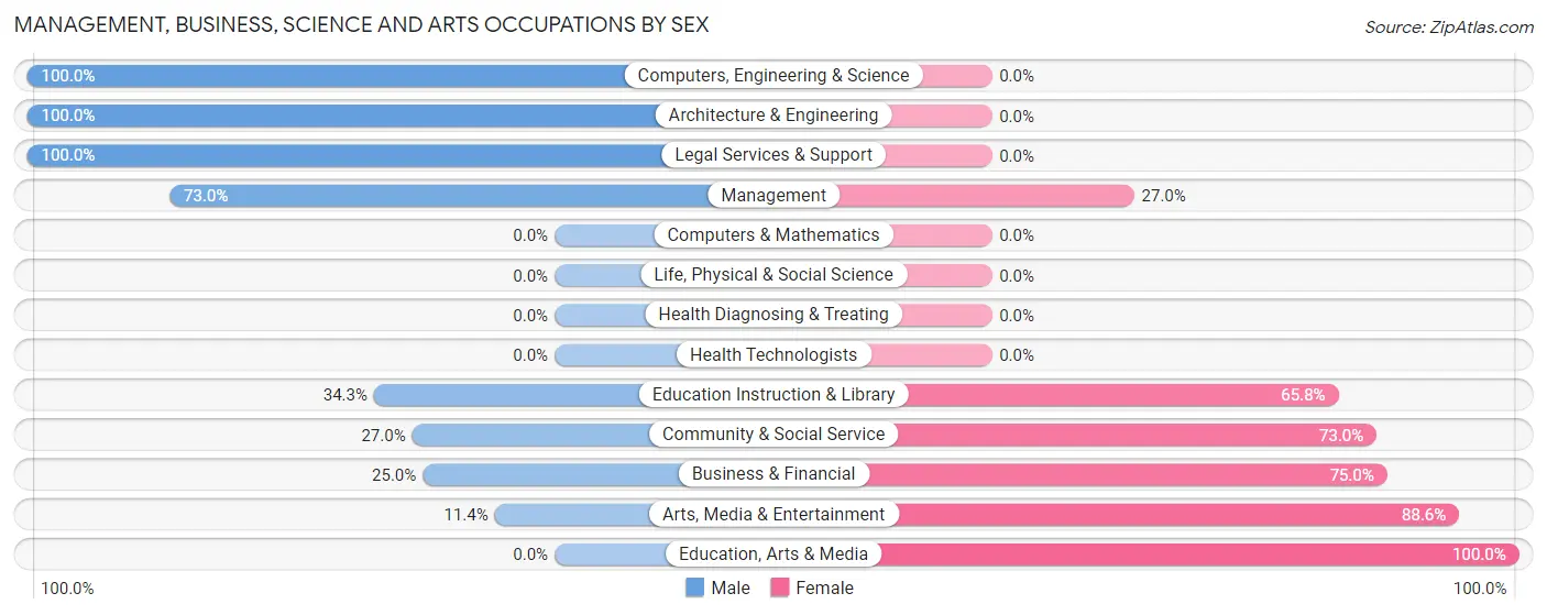 Management, Business, Science and Arts Occupations by Sex in Zip Code 21871
