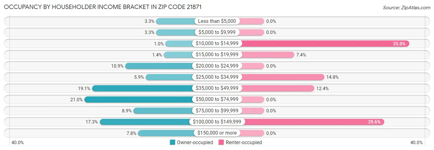 Occupancy by Householder Income Bracket in Zip Code 21871