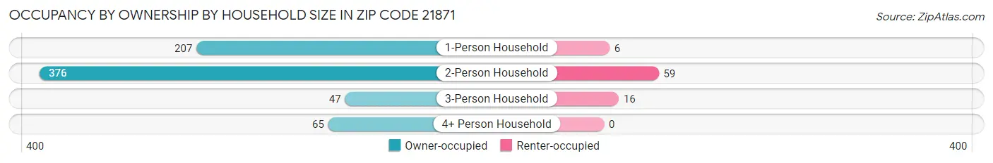 Occupancy by Ownership by Household Size in Zip Code 21871