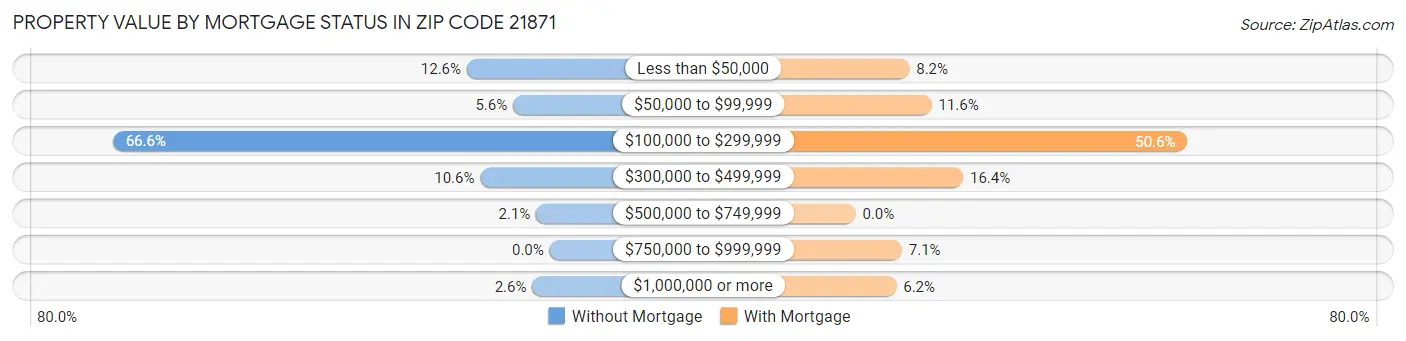 Property Value by Mortgage Status in Zip Code 21871