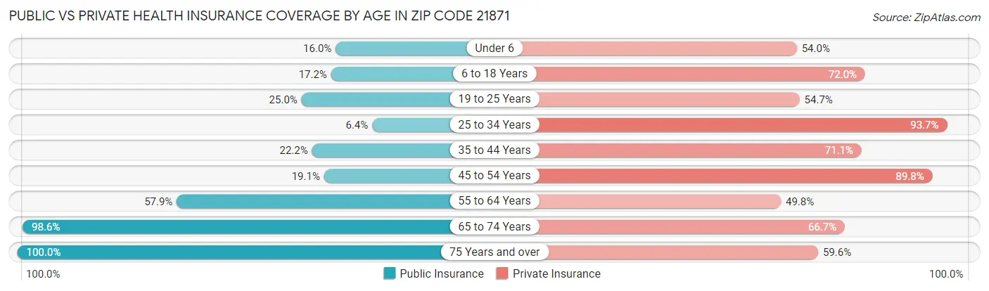 Public vs Private Health Insurance Coverage by Age in Zip Code 21871