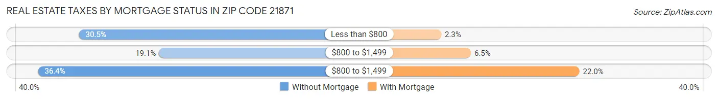 Real Estate Taxes by Mortgage Status in Zip Code 21871