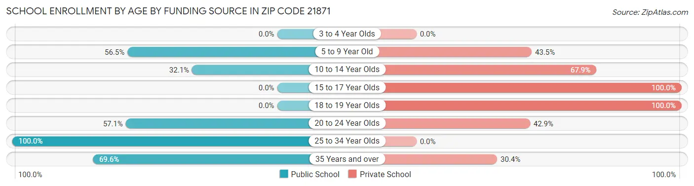 School Enrollment by Age by Funding Source in Zip Code 21871