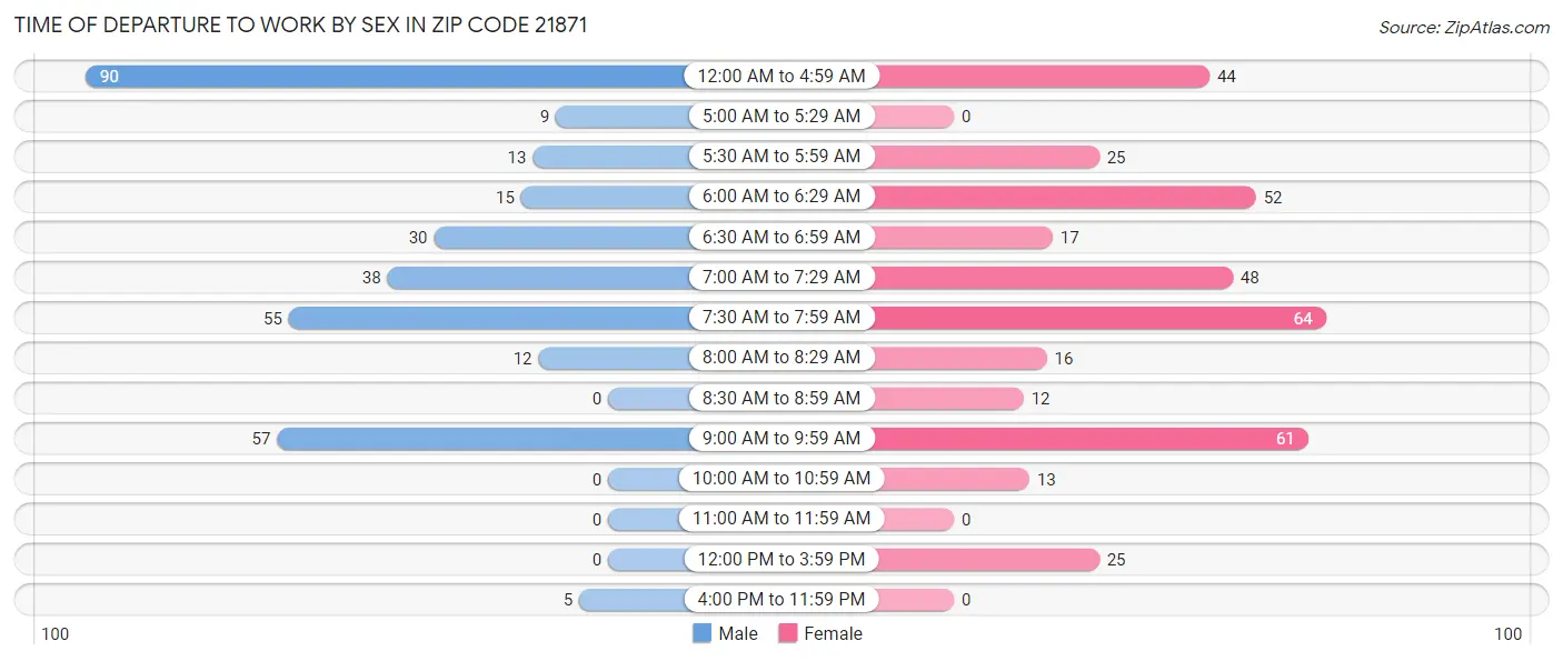 Time of Departure to Work by Sex in Zip Code 21871