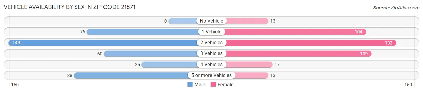 Vehicle Availability by Sex in Zip Code 21871