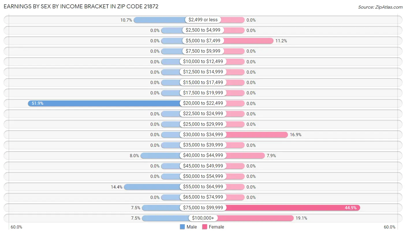 Earnings by Sex by Income Bracket in Zip Code 21872