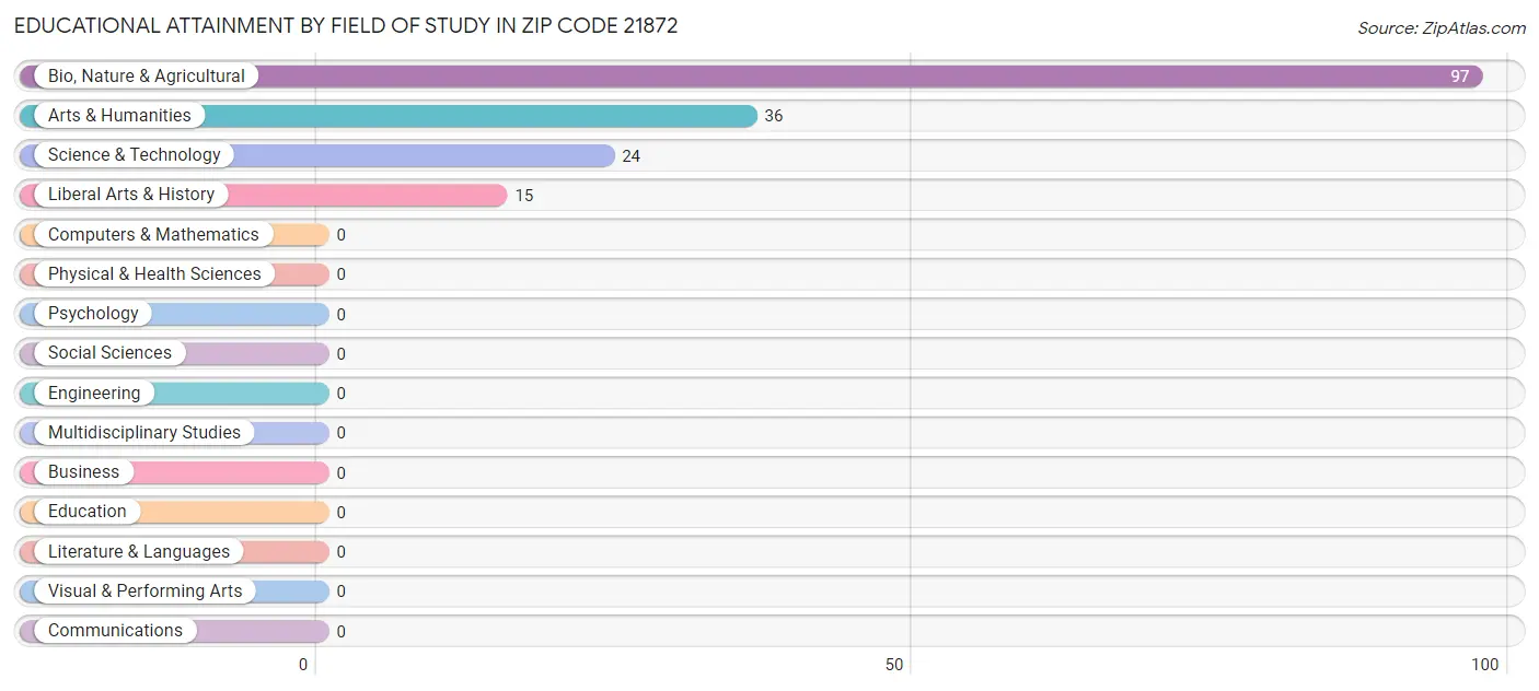 Educational Attainment by Field of Study in Zip Code 21872