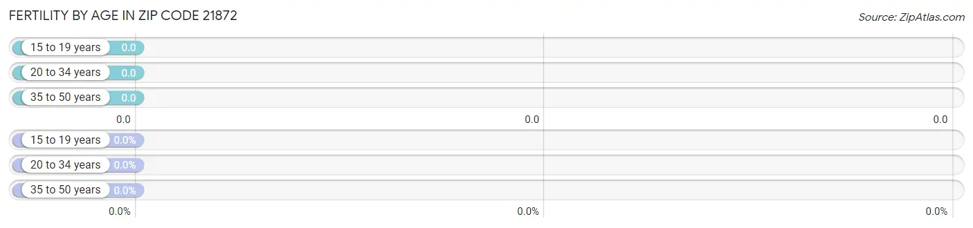 Female Fertility by Age in Zip Code 21872