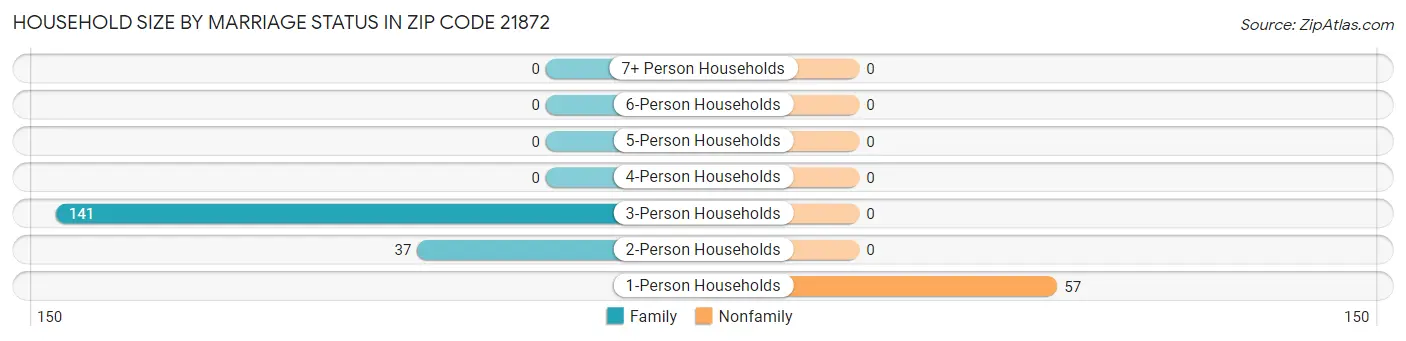 Household Size by Marriage Status in Zip Code 21872