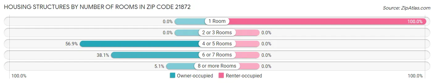 Housing Structures by Number of Rooms in Zip Code 21872
