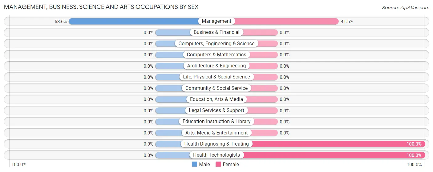Management, Business, Science and Arts Occupations by Sex in Zip Code 21872