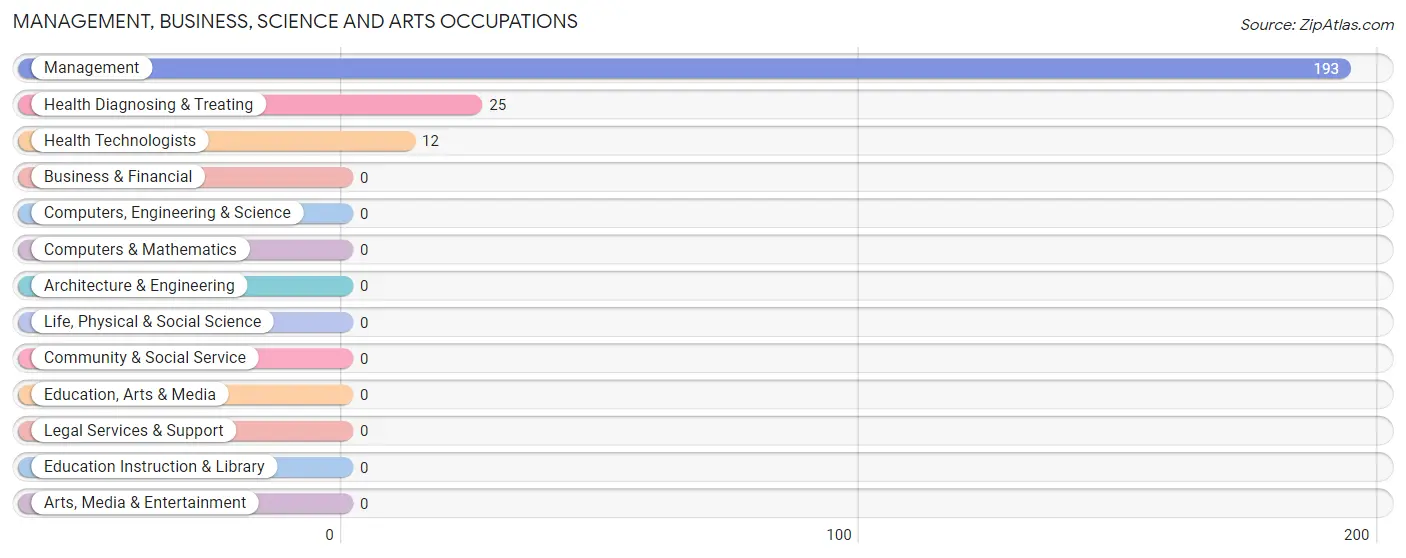 Management, Business, Science and Arts Occupations in Zip Code 21872