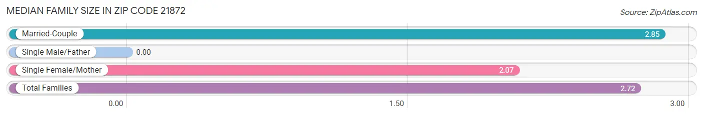 Median Family Size in Zip Code 21872