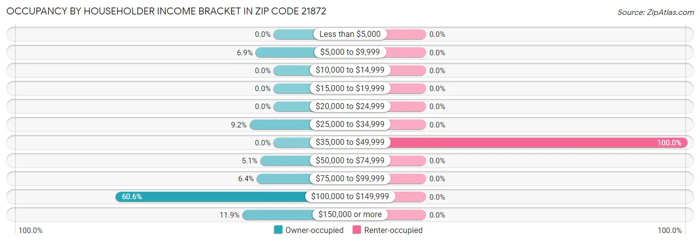 Occupancy by Householder Income Bracket in Zip Code 21872