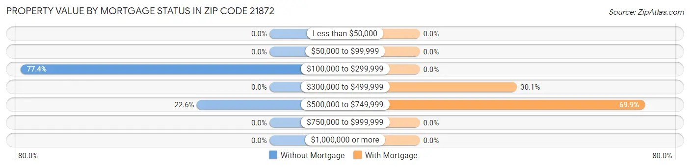 Property Value by Mortgage Status in Zip Code 21872
