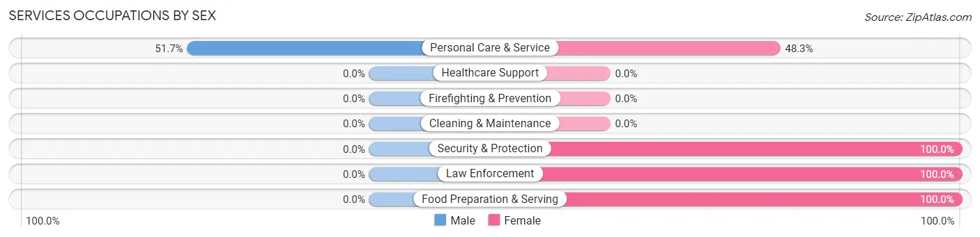 Services Occupations by Sex in Zip Code 21872