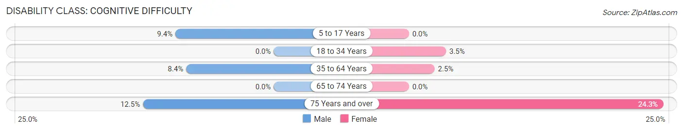 Disability in Zip Code 21874: <span>Cognitive Difficulty</span>