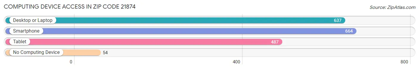 Computing Device Access in Zip Code 21874