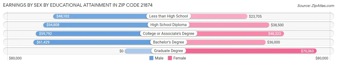 Earnings by Sex by Educational Attainment in Zip Code 21874
