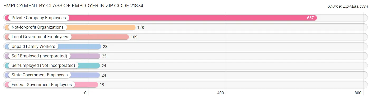 Employment by Class of Employer in Zip Code 21874