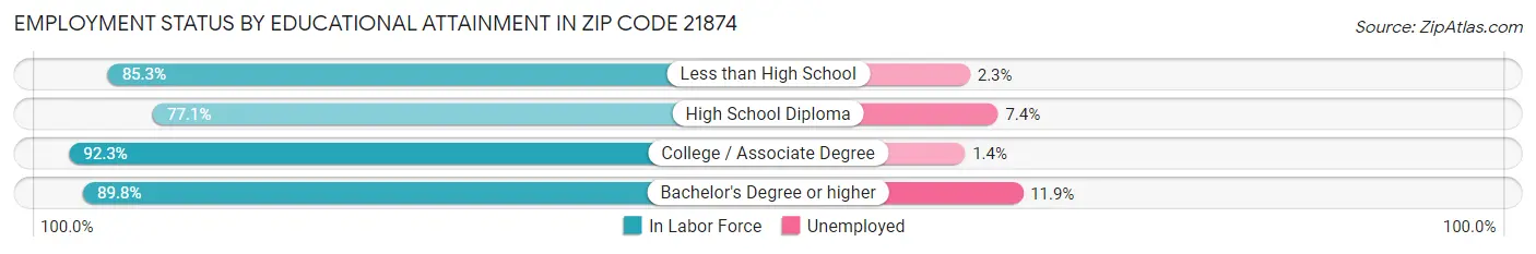 Employment Status by Educational Attainment in Zip Code 21874