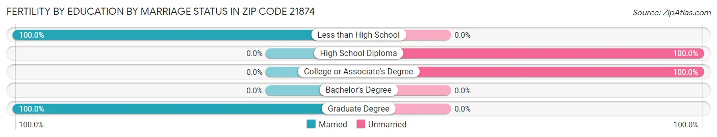 Female Fertility by Education by Marriage Status in Zip Code 21874