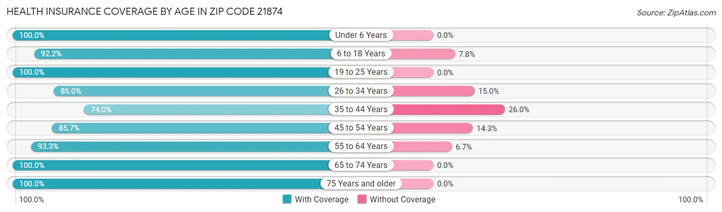 Health Insurance Coverage by Age in Zip Code 21874